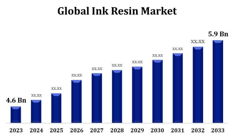 Global Ink Resin Market 