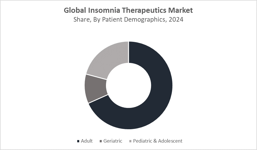 Global Insomnia Therapeutics Market