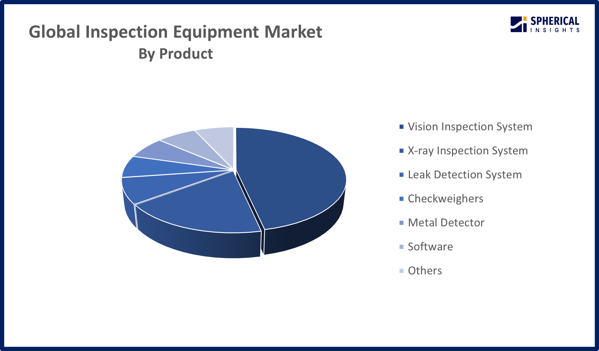 Global Inspection Equipment Market