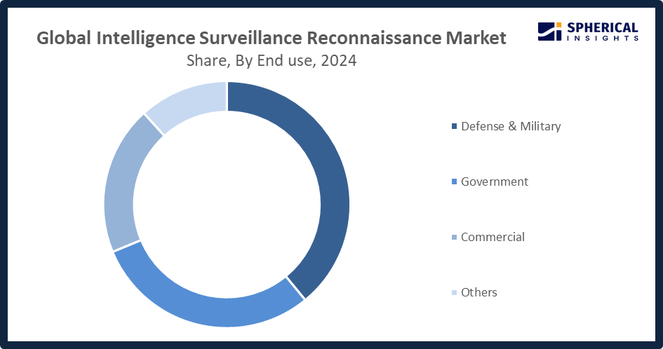 Global Intelligence Surveillance Reconnaissance (ISR) Market