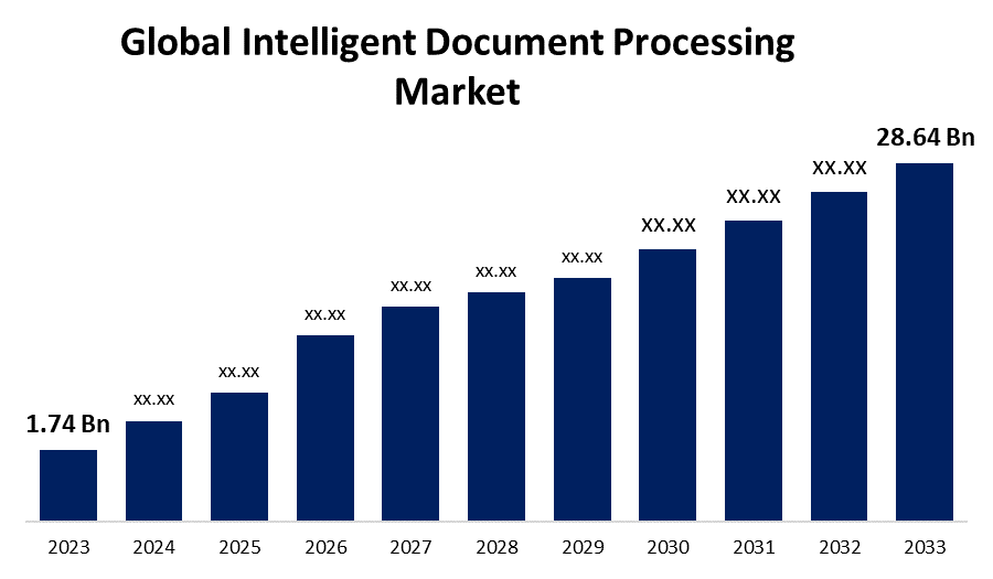 Global Intelligent Document Processing Market 
