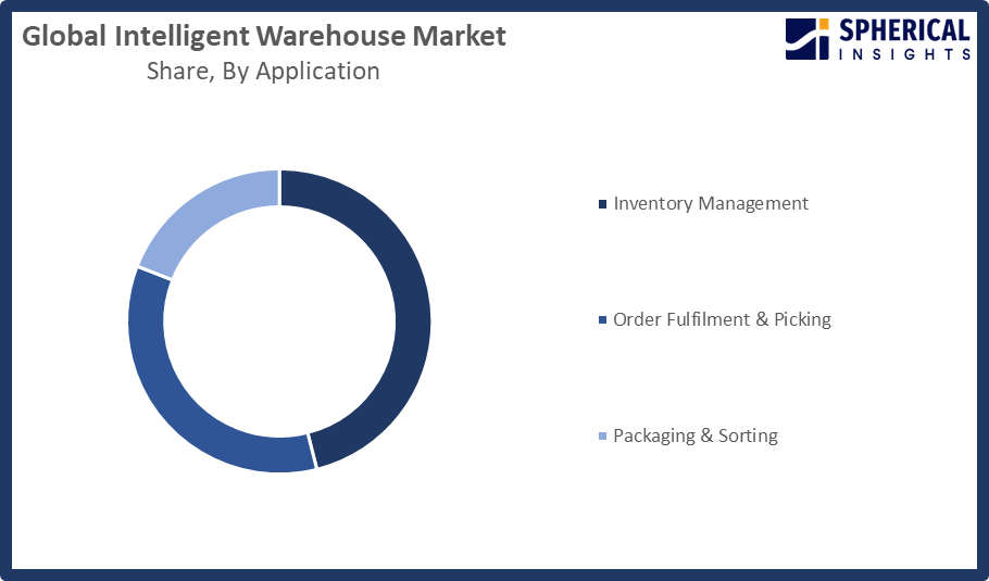 Global Intelligent Warehouse Market