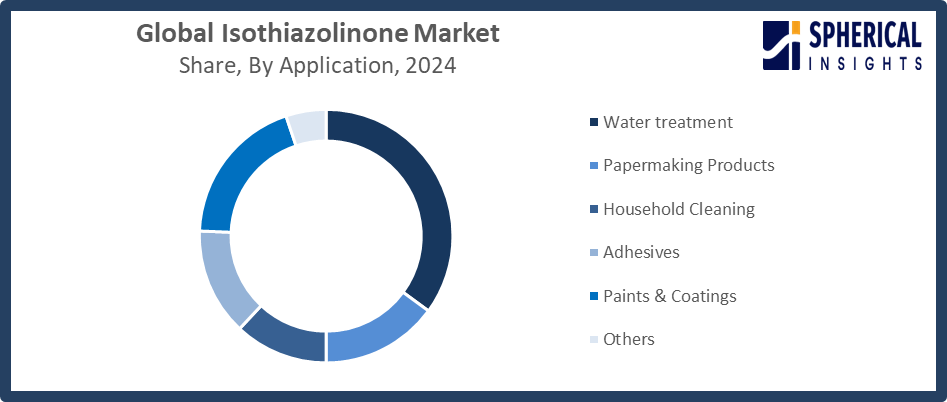 Global Isothiazolinone Market