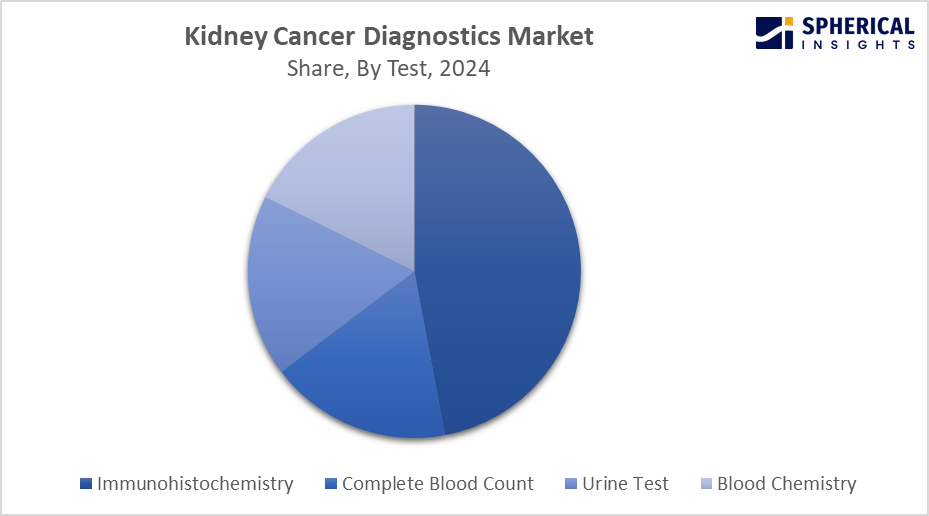 Global Kidney Cancer Diagnostics Market