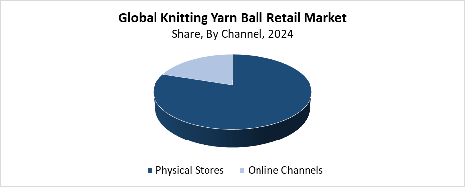 Global Knitting Yarn Ball Retail Market