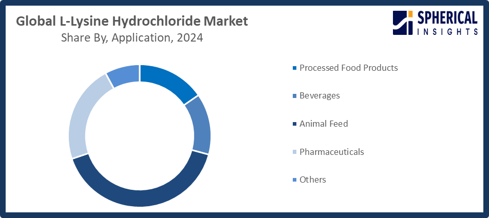 Global L-Lysine Hydrochloride Market