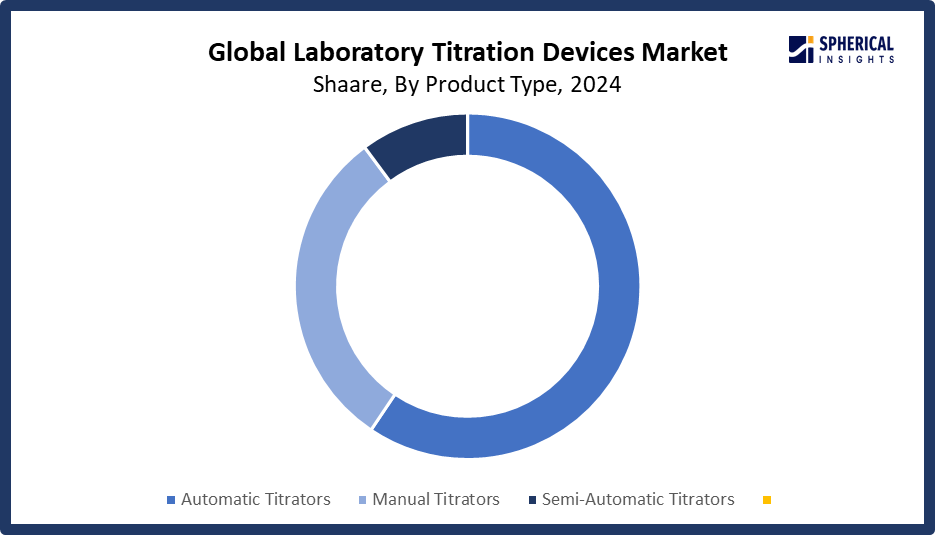 Global Laboratory Titration Devices Market Size