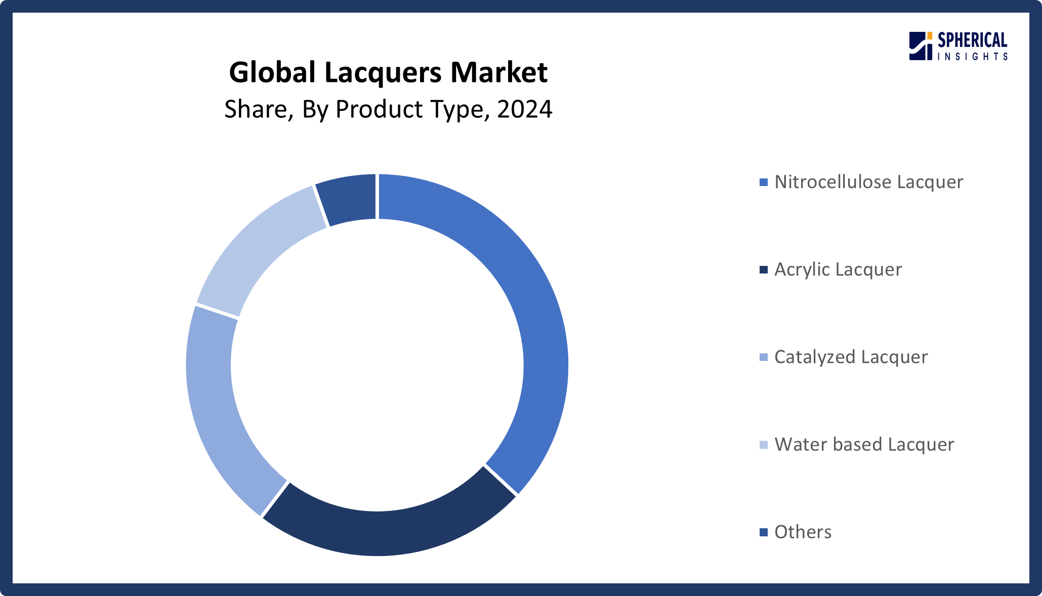 Global Lacquers Market