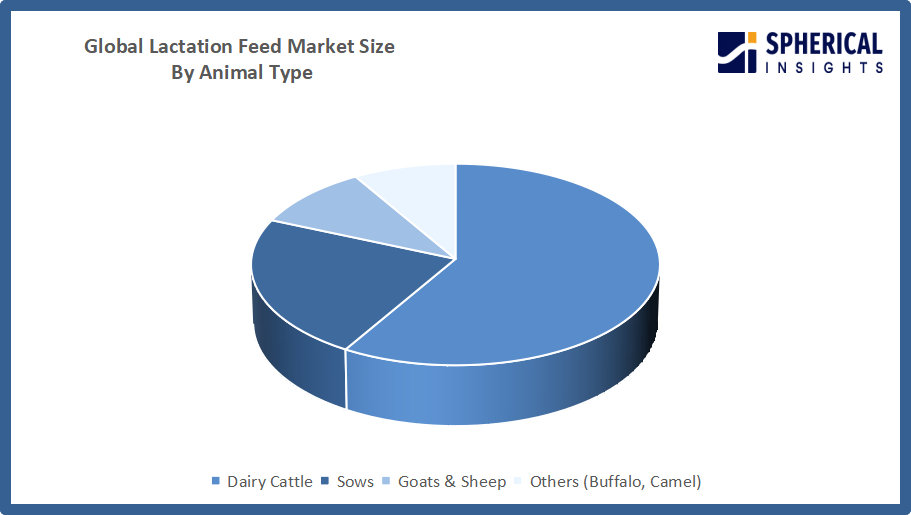 Global Lactation Feed Market