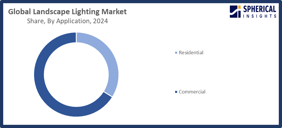 Global Landscape Lighting Market