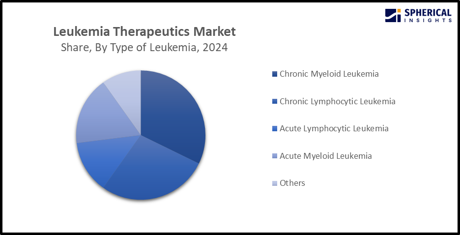 chronic lymphocytic leukemia segment 