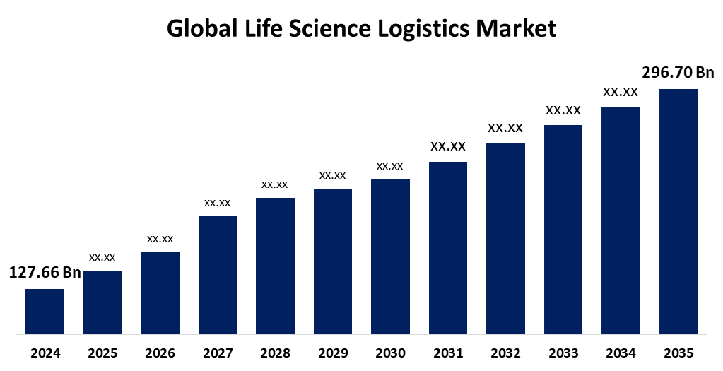 Global Life Science Logistics Market