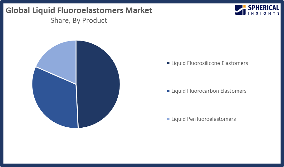 Global Liquid Fluoroelastomers Market
