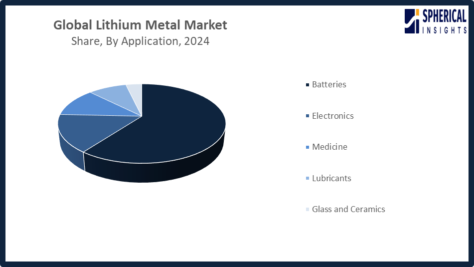 Global Lithium Metal Market