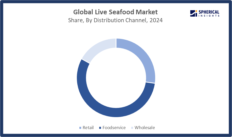 Global Live Seafood Market