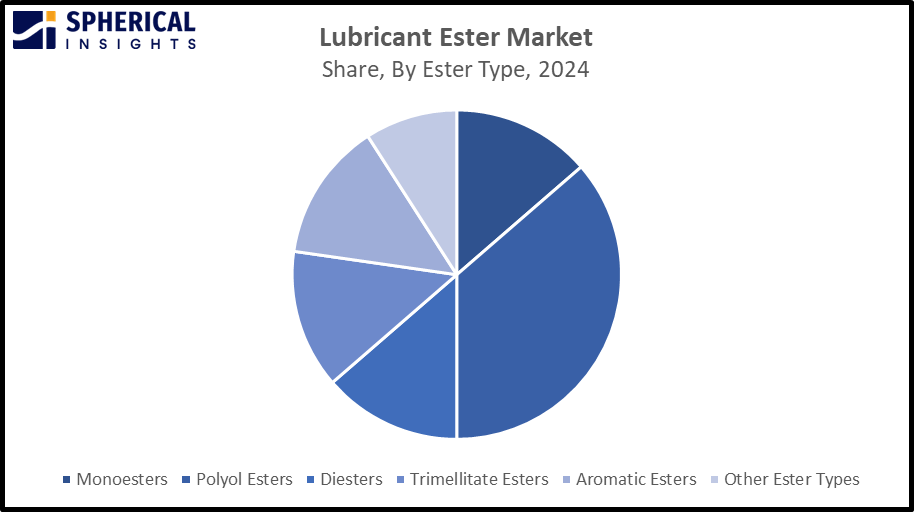 Global Lubricant Ester Market