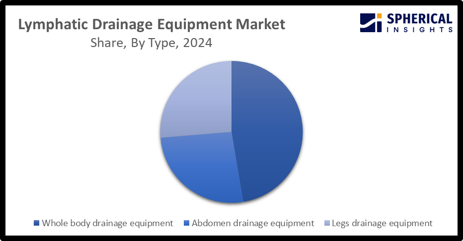 Global Lymphatic Drainage Equipment Market
