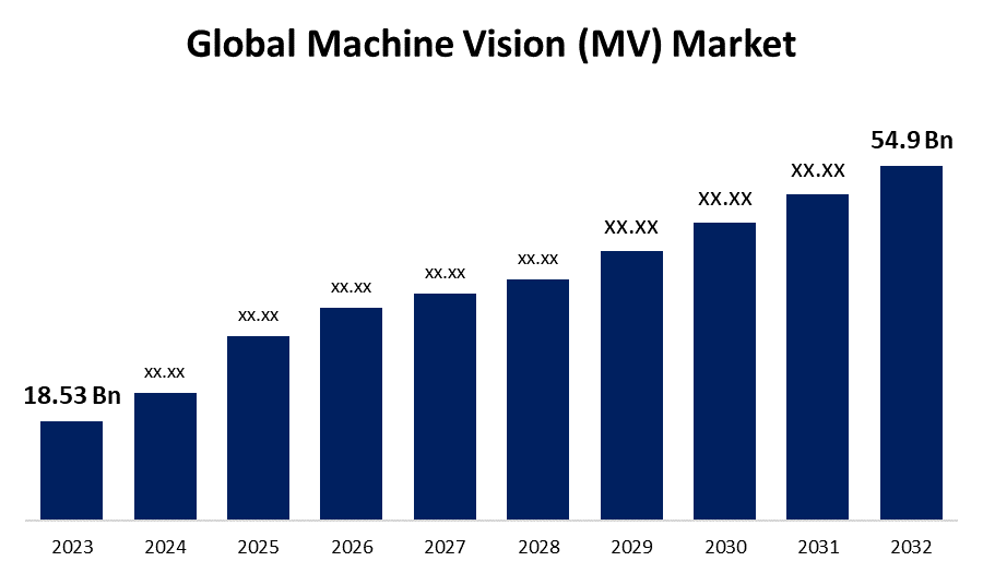 Global Machine Vision (MV) Market