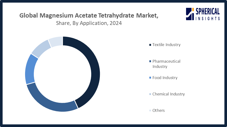 Global Magnesium Acetate Tetrahydrate Market Size 