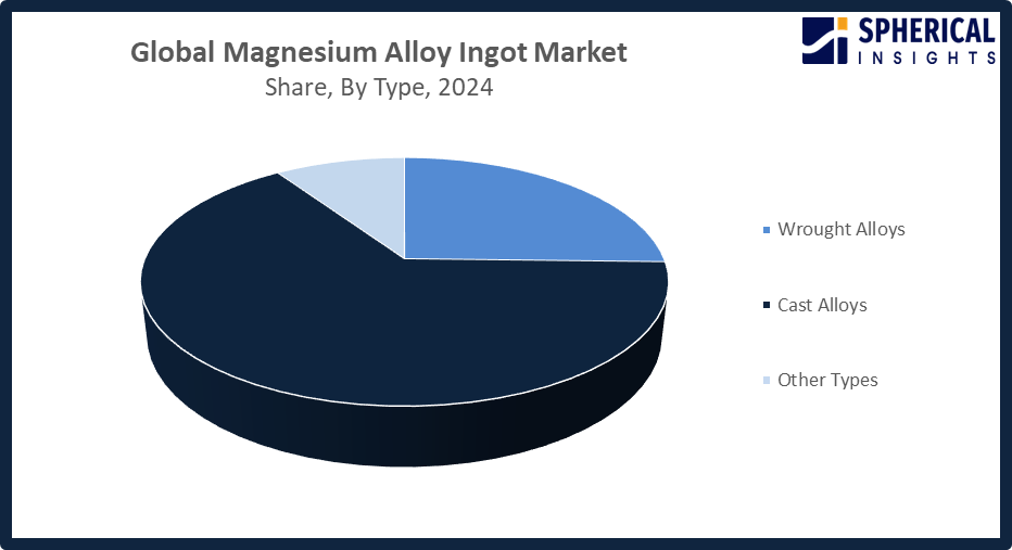 Global Magnesium Alloy Ingot Market