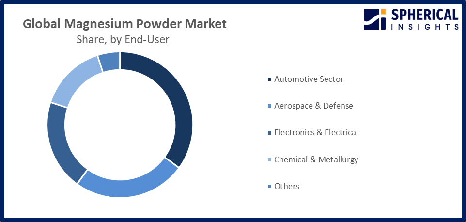 Global Magnesium Powder Market