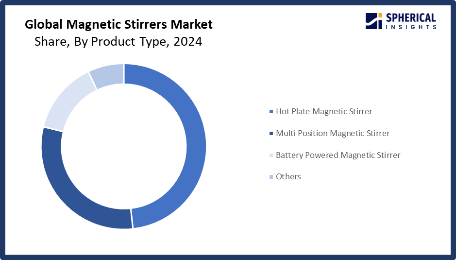 Global Magnetic Stirrers Market