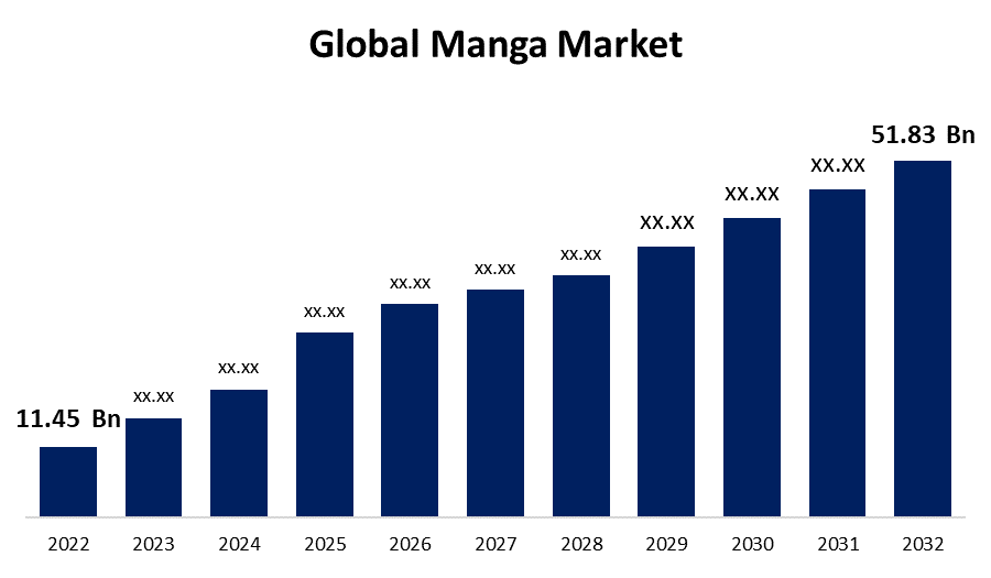 Global Manga Market