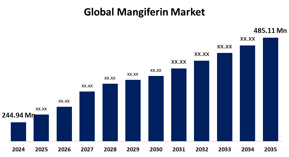 Global Mangiferin Market