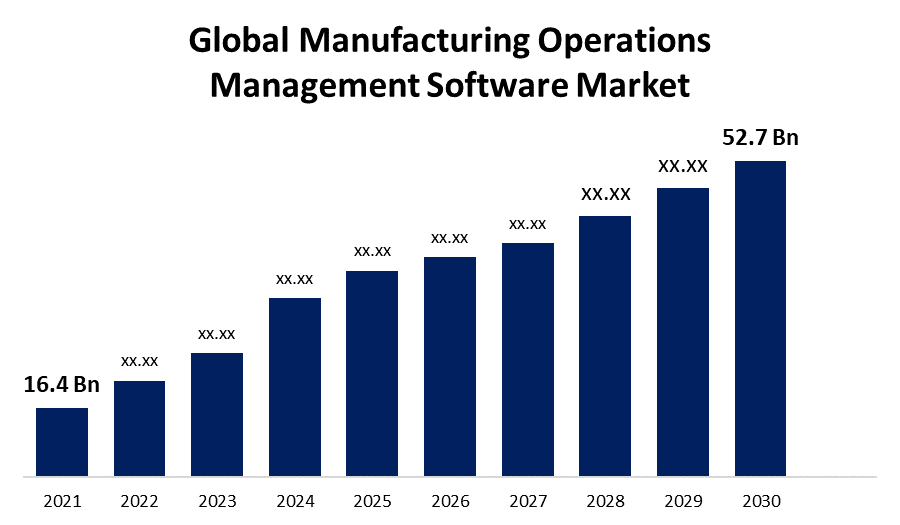 Global Manufacturing Operations Management Software Market 