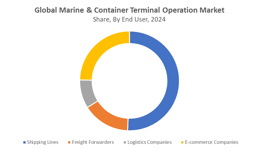 Global Marine & Container Terminal Operation Market