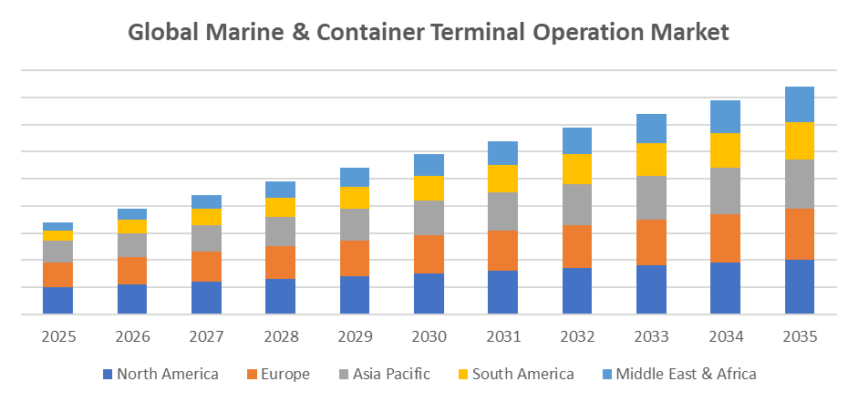 Global Marine & Container Terminal Operation Market