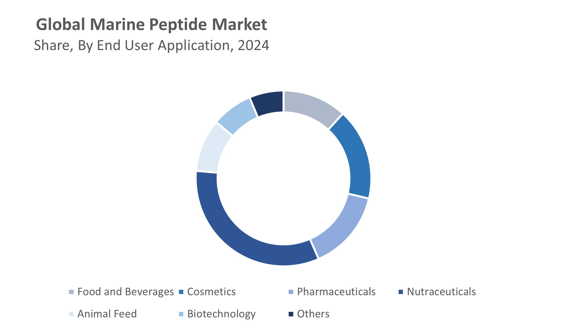 Global Marine Peptide Market