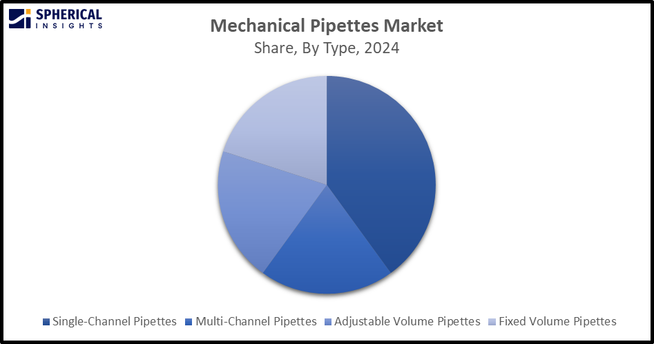 Global Mechanical Pipettes Market