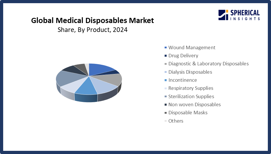 Global Medical Disposables Market