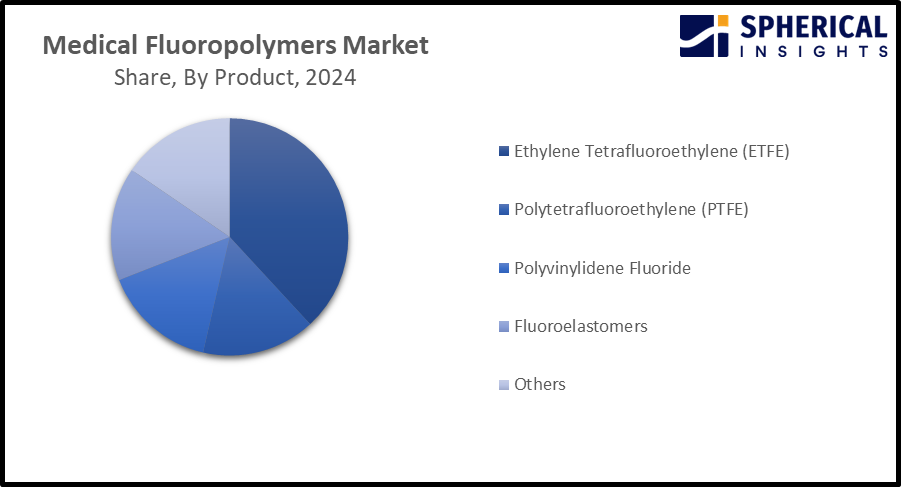 Global Medical Fluoropolymers Market