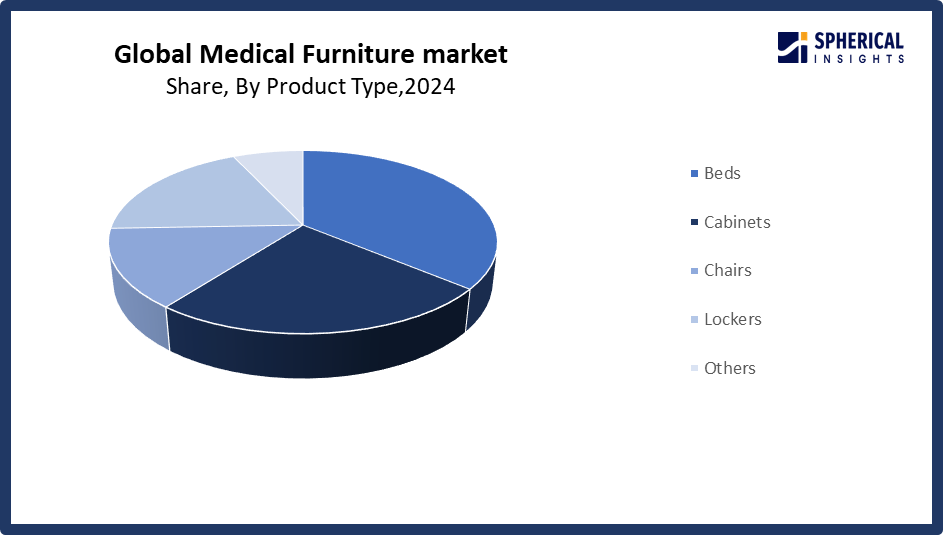 Global Medical Furniture Market