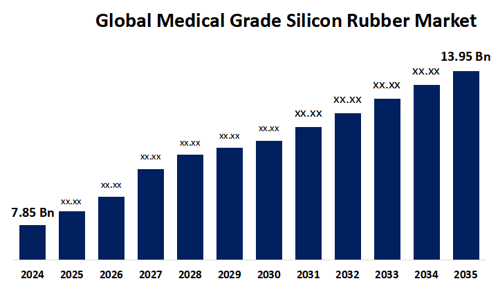 Global Medical Grade Silicon Rubber Market