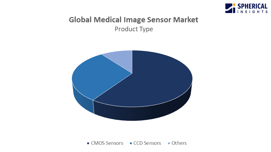 Global Medical Image Sensor Market