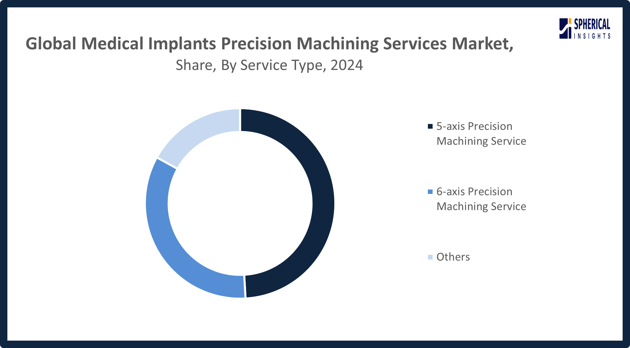 Global Medical Implants Precision Machining Service Market, 
