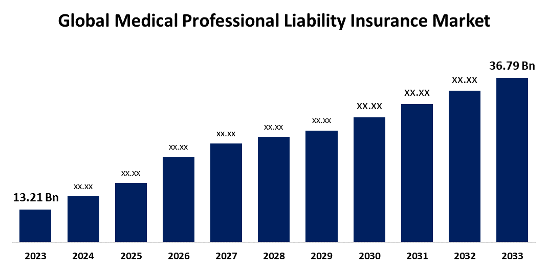 Global Medical Professional Liability Insurance Market