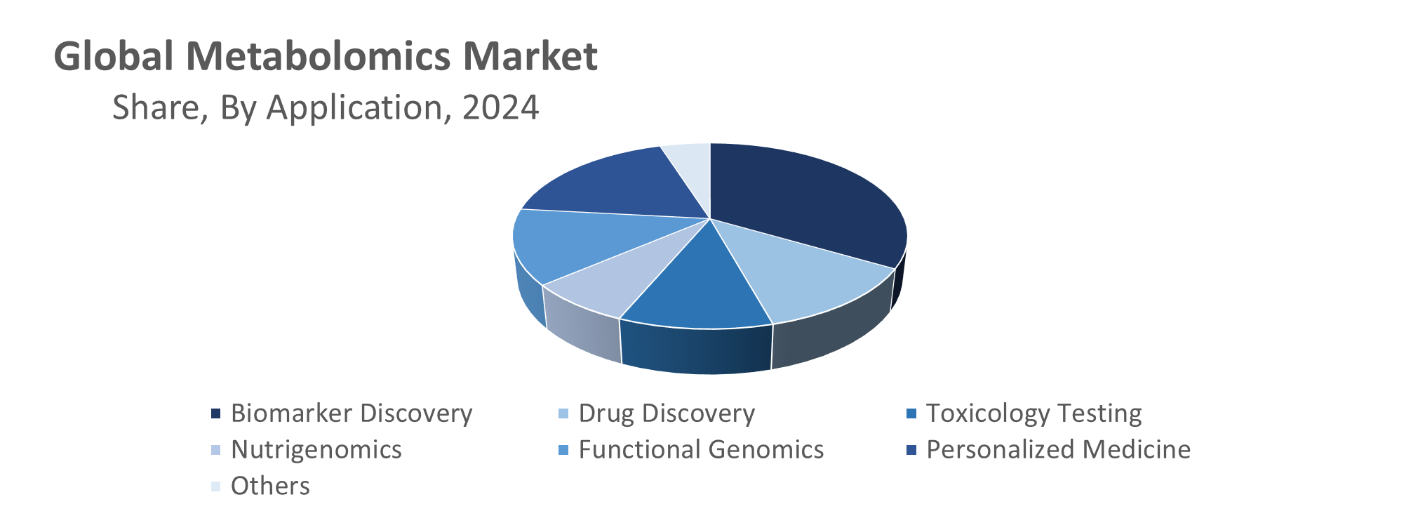 Global Metabolomics Market