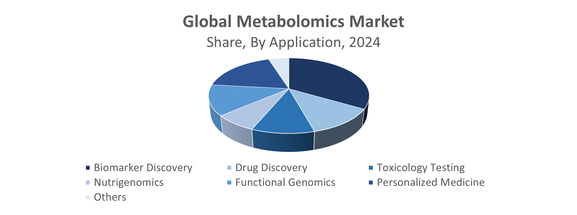 Global Metabolomics Market