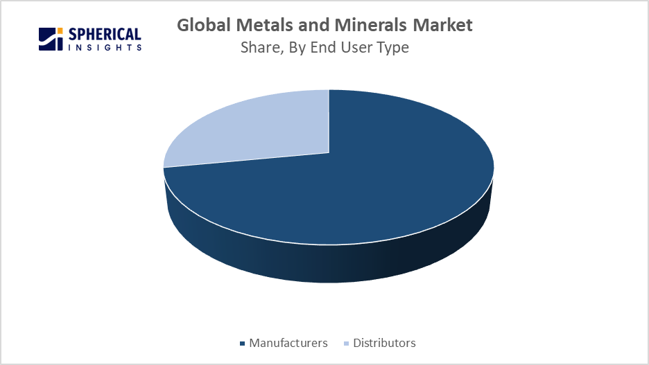 Metals and Minerals Market 