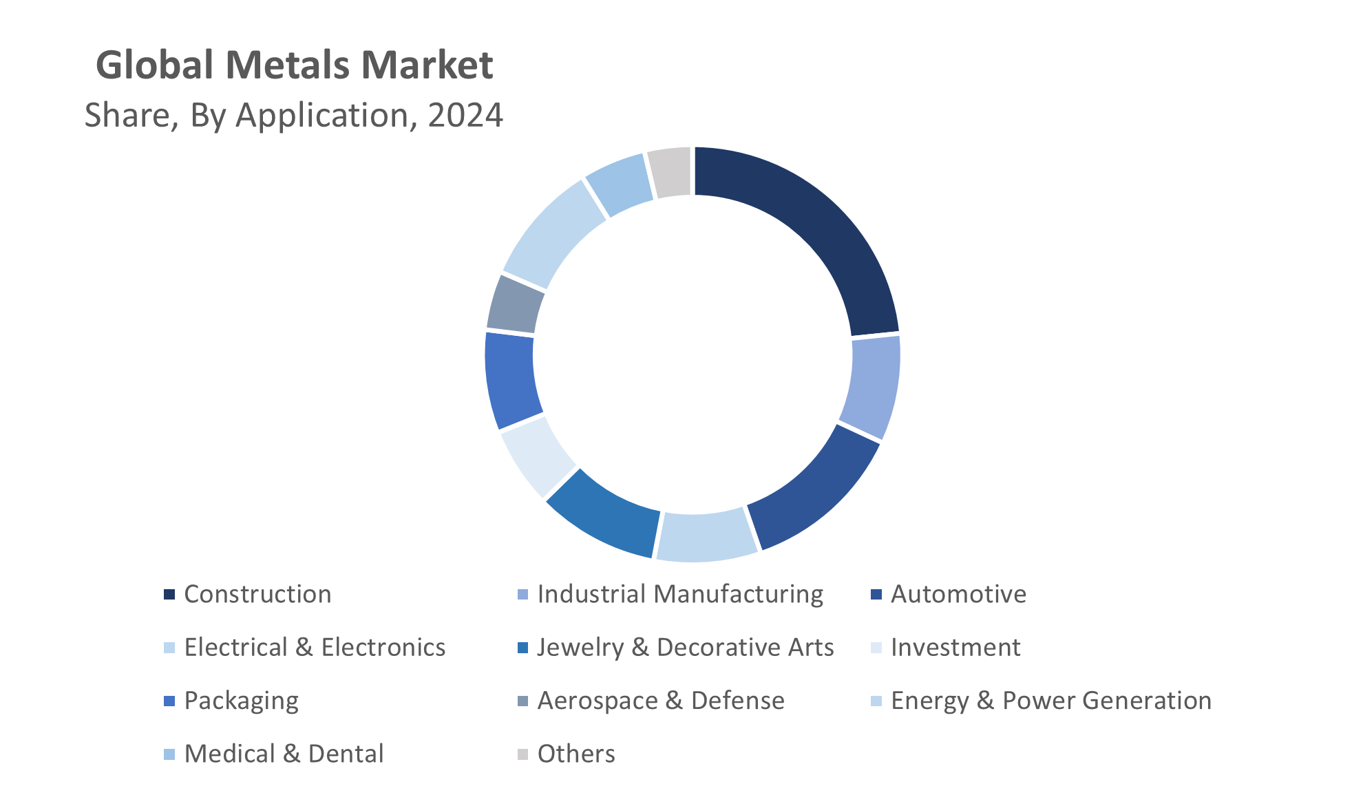 Global Metals Market
