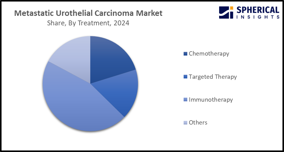 Global Metastatic Urothelial Carcinoma Market