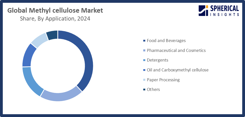 Global Methyl Cellulose Market