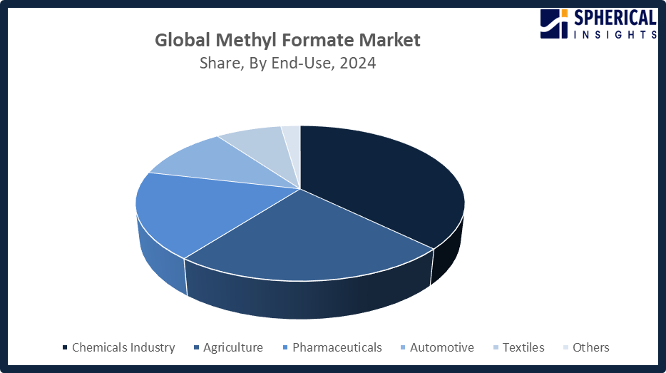 Global Methyl Formate Market