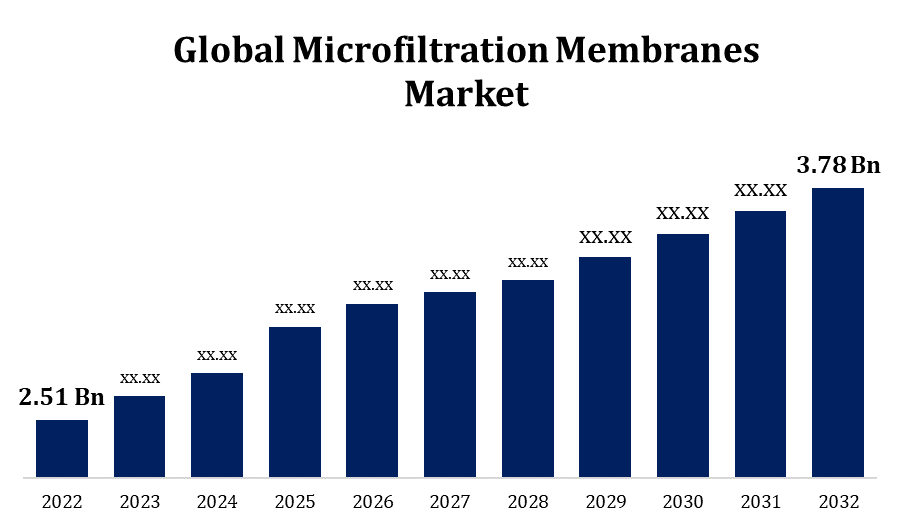 Global Microfiltration Membranes Market