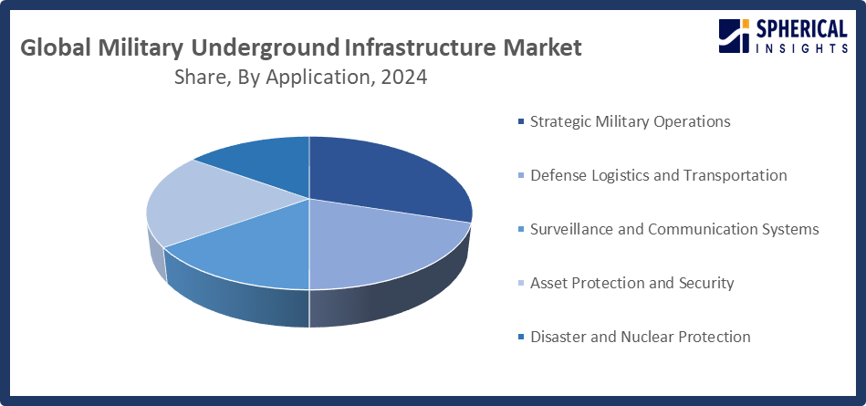 Global Military Underground Infrastructure Market