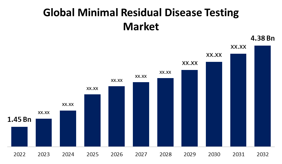 Global Minimal Residual Disease Testing Market 